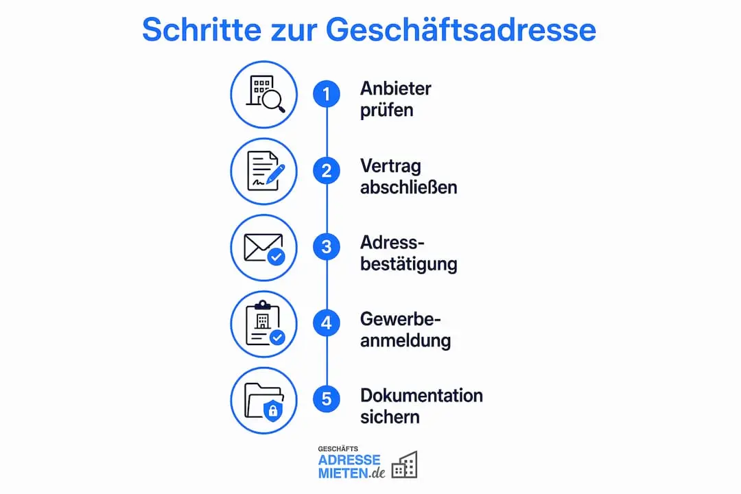 Grafik: So finden Sie Schritt für Schritt Ihre passende Geschäftsadresse zur Miete