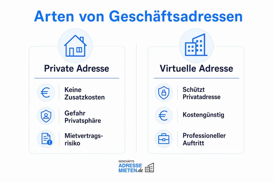 Übersichtsgrafik: Verschiedene Arten von Geschäftsadressen im Vergleich