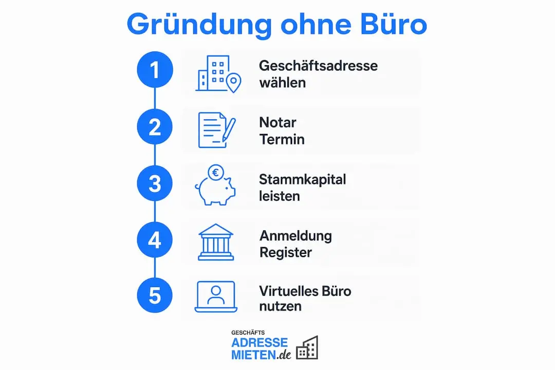 Schritt-für-Schritt-Anleitung: So gründest du dein Unternehmen ohne eigenes Büro – als übersichtliche Infografik
