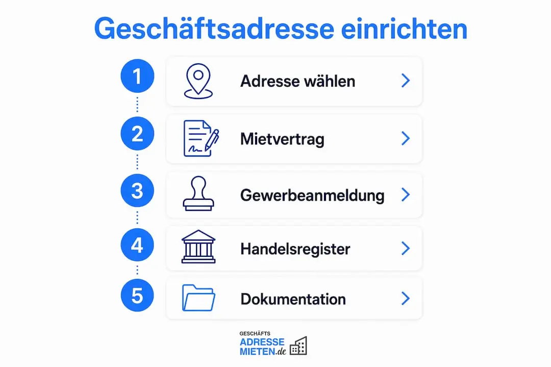 Die Infografik veranschaulicht, wie Sie Schritt für Schritt eine Geschäftsadresse einrichten können.