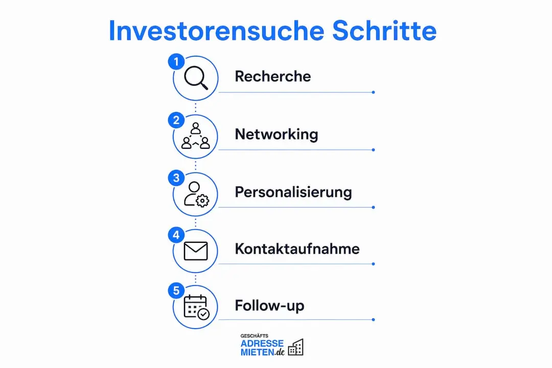 Grafik: So findest du Schritt für Schritt die passenden Investoren