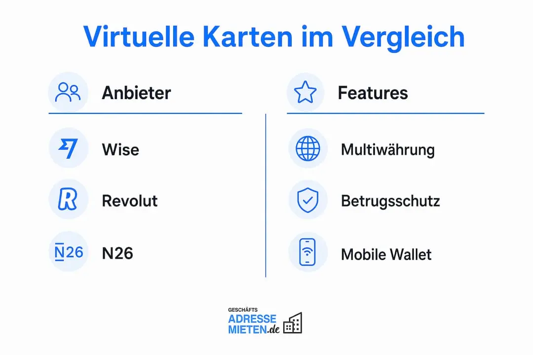 Die Infografik bietet einen übersichtlichen Vergleich verschiedener Anbieter von virtuellen Karten und stellt deren Funktionen anschaulich gegenüber.