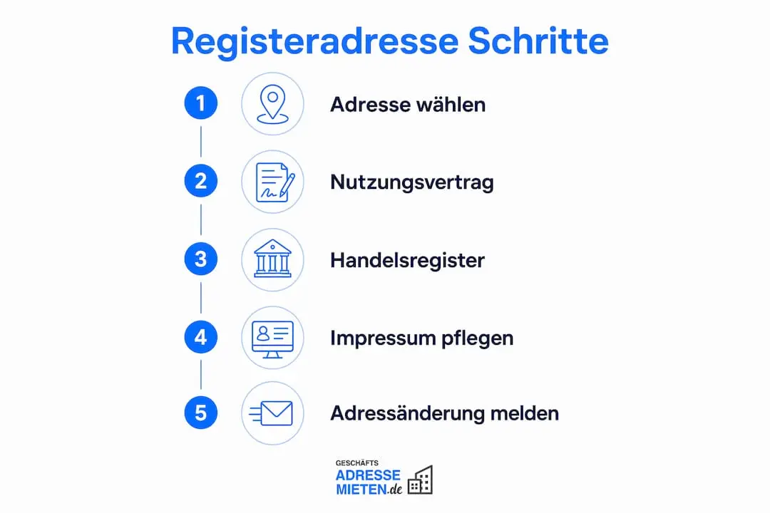 Schritt-für-Schritt-Infografik: So gelangen Sie zur richtigen Meldeadresse
