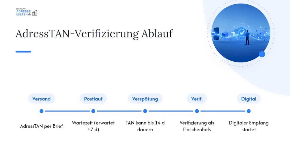 Zeitlicher Ablauf der Verifizierung per Briefscan