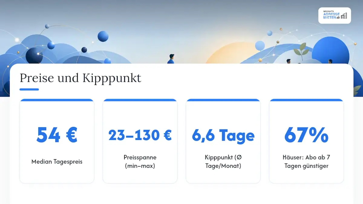 Kosten, Preisspannen und der Kipppunkt: Wie viele Tage lohnen sich? — overview diagram